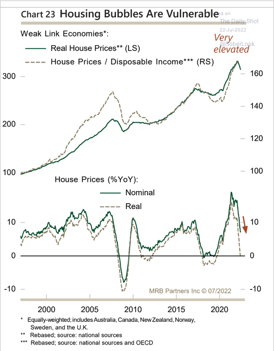 /brief/img/Screenshot 2022-07-22 at 08-27-58 The Daily Shot Manufacturing recession is here.png